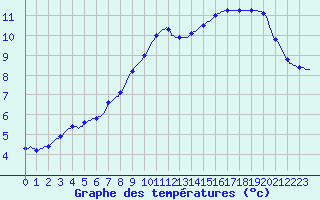 Courbe de tempratures pour Gurande (44)