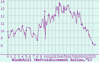 Courbe du refroidissement olien pour Montroy (17)