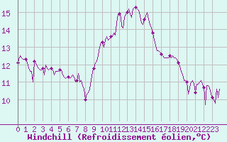 Courbe du refroidissement olien pour Vence (06)