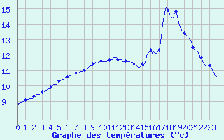 Courbe de tempratures pour La Chapelle-Aubareil (24)