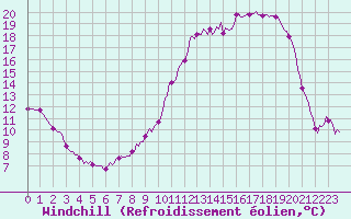 Courbe du refroidissement olien pour Saint-Mdard-d