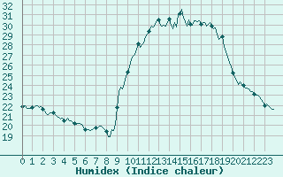 Courbe de l'humidex pour Bouligny (55)