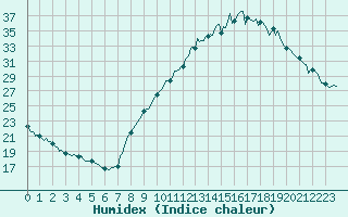 Courbe de l'humidex pour Mazres Le Massuet (09)