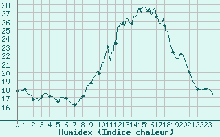 Courbe de l'humidex pour Villarzel (Sw)