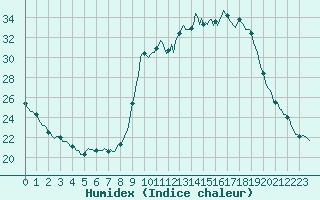 Courbe de l'humidex pour Grasque (13)