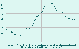 Courbe de l'humidex pour Sallanches (74)