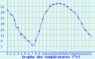 Courbe de tempratures pour Aniane (34)