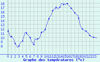 Courbe de tempratures pour Kaulille-Bocholt (Be)