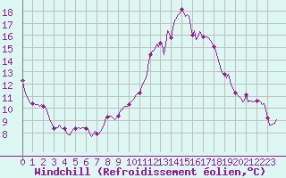 Courbe du refroidissement olien pour Saint-Michel-d