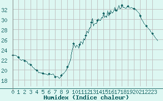 Courbe de l'humidex pour Ciudad Real (Esp)