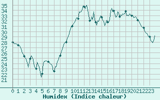 Courbe de l'humidex pour Breuillet (17)