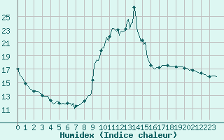 Courbe de l'humidex pour La Javie (04)