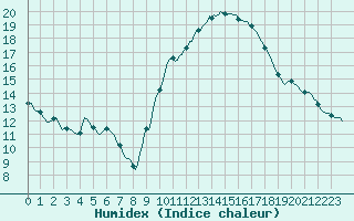 Courbe de l'humidex pour Priay (01)