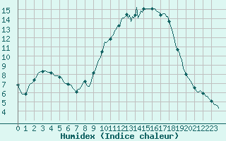 Courbe de l'humidex pour Frontenac (33)