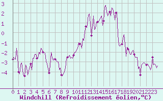 Courbe du refroidissement olien pour Courcelles (Be)