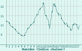Courbe de l'humidex pour Saint-Brevin (44)