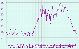 Courbe du refroidissement olien pour Saint-Igneuc (22)