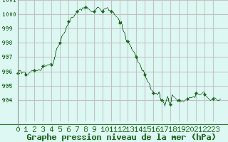 Courbe de la pression atmosphrique pour Leign-les-Bois (86)