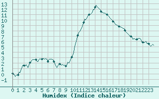 Courbe de l'humidex pour Pertuis - Le Farigoulier (84)