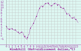 Courbe du refroidissement olien pour Jabbeke (Be)