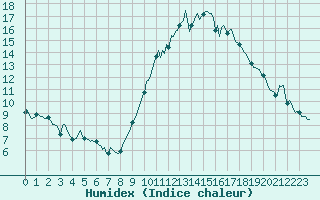 Courbe de l'humidex pour Castres-Nord (81)