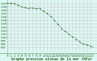 Courbe de la pression atmosphrique pour Neufchef (57)