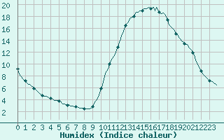 Courbe de l'humidex pour Die (26)