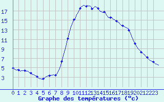 Courbe de tempratures pour Les Pennes-Mirabeau (13)