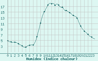 Courbe de l'humidex pour Les Pennes-Mirabeau (13)