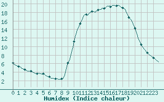 Courbe de l'humidex pour Valleraugue - Pont Neuf (30)