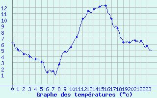 Courbe de tempratures pour Sallanches (74)