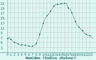 Courbe de l'humidex pour Merendree (Be)