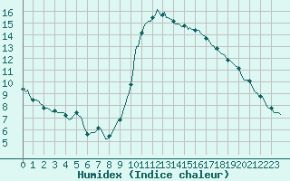 Courbe de l'humidex pour Verges (Esp)