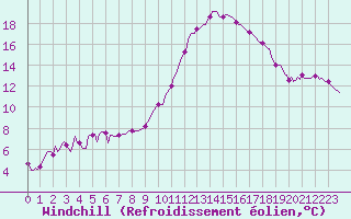 Courbe du refroidissement olien pour Isle-sur-la-Sorgue (84)