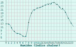 Courbe de l'humidex pour Thorigny (85)