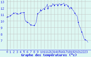 Courbe de tempratures pour Plouguerneau (29)