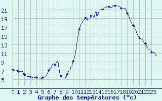 Courbe de tempratures pour Eygliers (05)