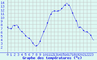 Courbe de tempratures pour Sisteron (04)