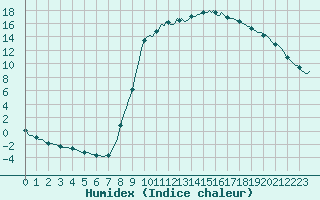 Courbe de l'humidex pour Recht (Be)