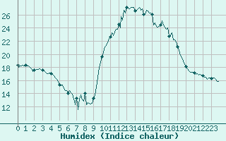 Courbe de l'humidex pour Castres-Nord (81)