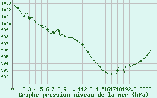 Courbe de la pression atmosphrique pour Plouguerneau (29)