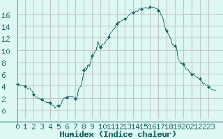 Courbe de l'humidex pour Sallanches (74)