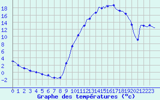 Courbe de tempratures pour Recoubeau (26)