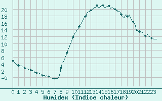 Courbe de l'humidex pour Pertuis - Le Farigoulier (84)