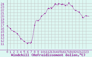 Courbe du refroidissement olien pour Plussin (42)