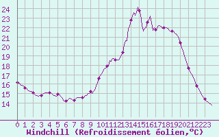 Courbe du refroidissement olien pour Chailles (41)