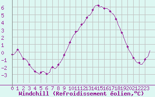 Courbe du refroidissement olien pour Coulommes-et-Marqueny (08)