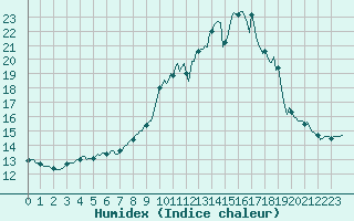 Courbe de l'humidex pour Mirepoix (09)