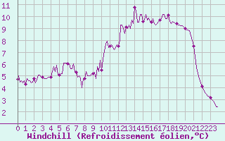 Courbe du refroidissement olien pour Vanclans (25)
