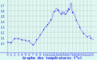 Courbe de tempratures pour Le Grau-du-Roi (30)